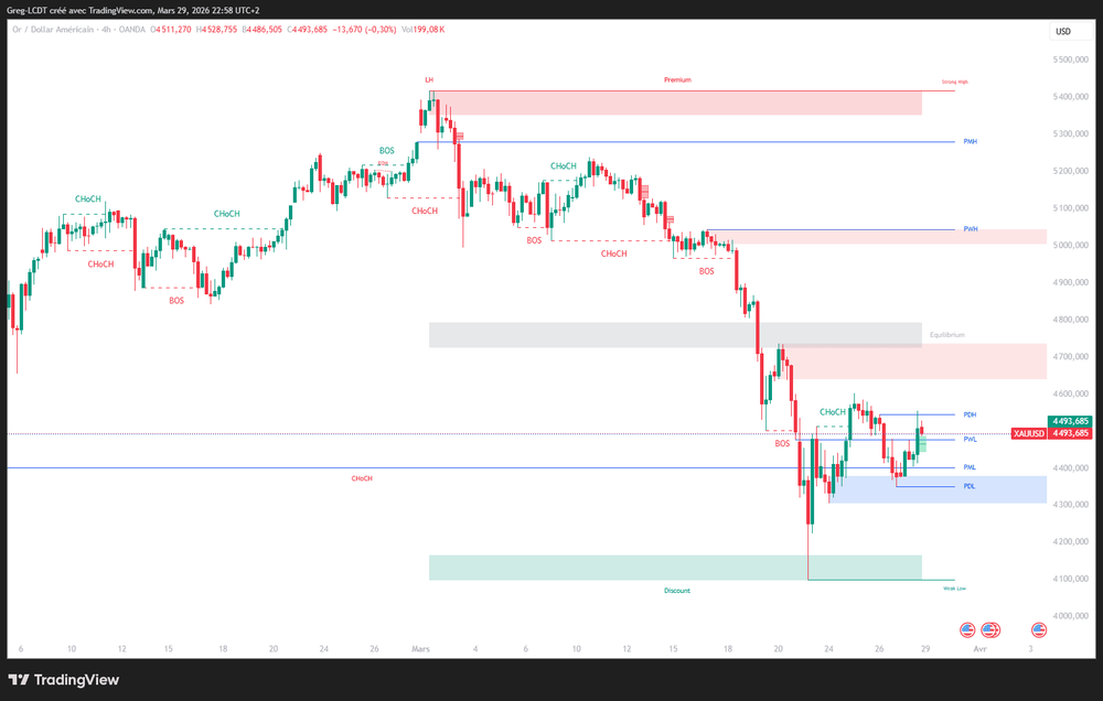 Analyse XAUUSD du 30 mars au 3 avril 2026 : biais, zones institutionnelles et scénarios ICT / SMC