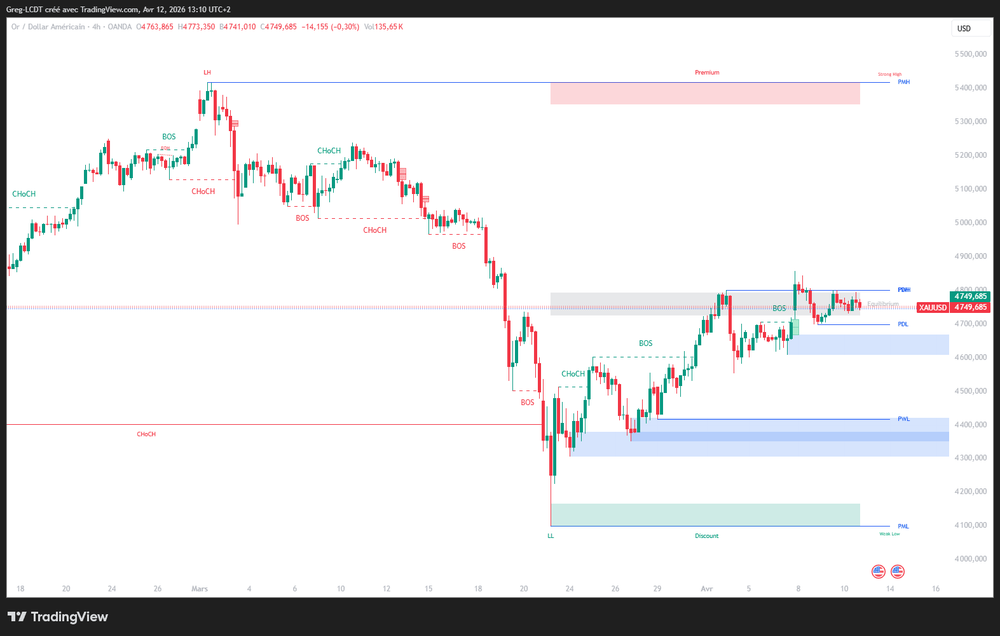 XAUUSD | Analyse Hebdomadaire du 13/04 au 17/04