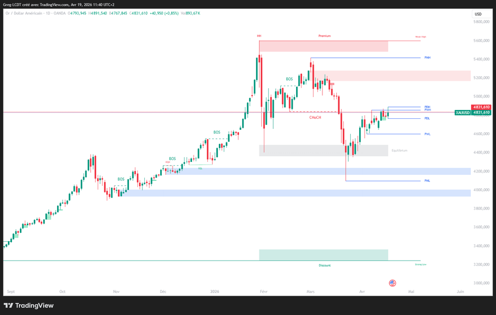 XAUUSD | Analyse Hebdomadaire du 20/04 au 24/04